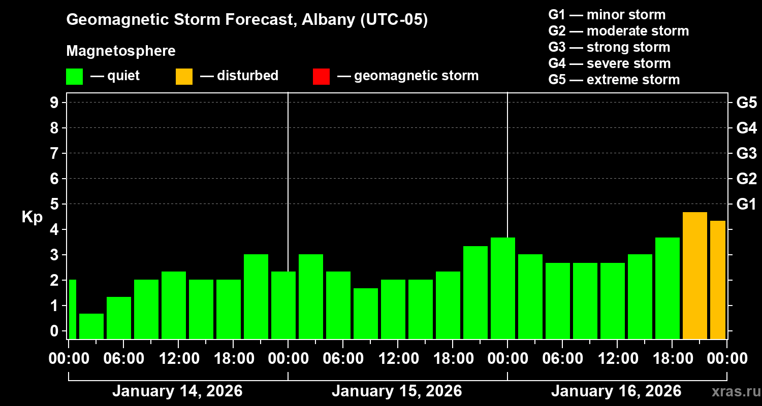 Forecast of the geomagnetic index&nbsp;Kp