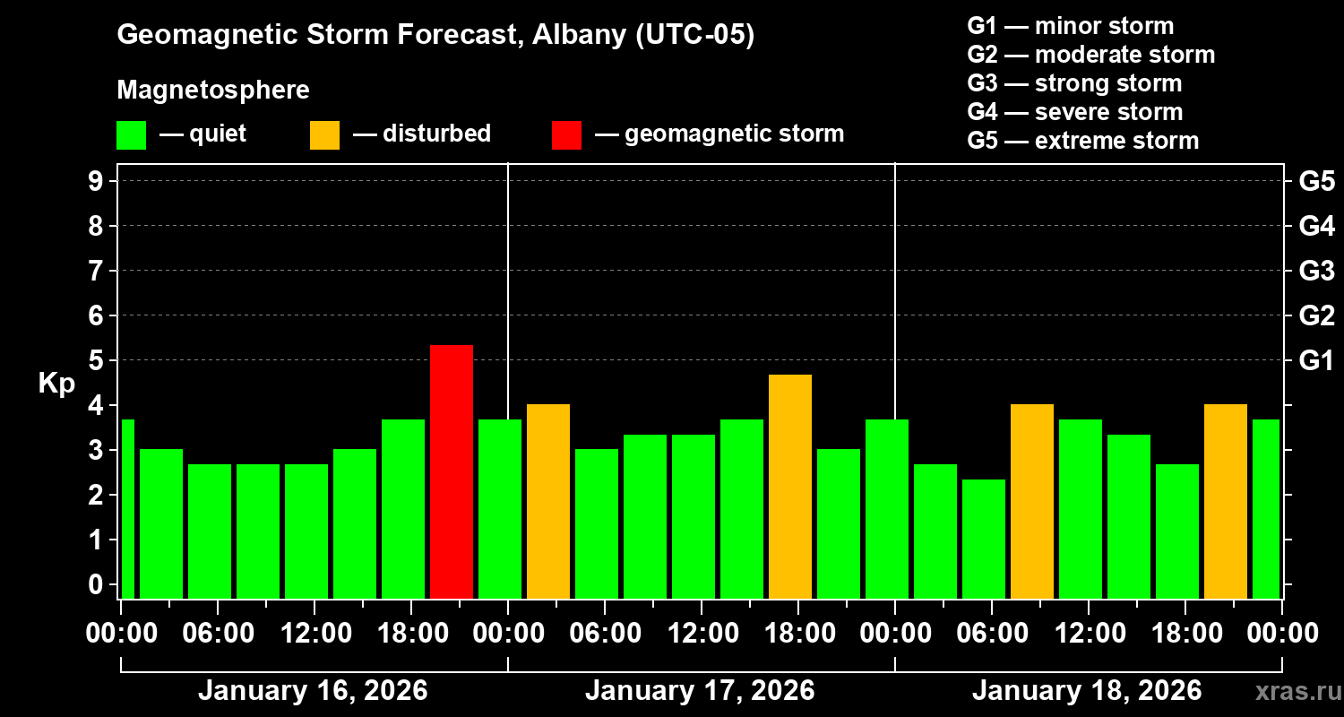 Forecast of the geomagnetic index&nbsp;Kp