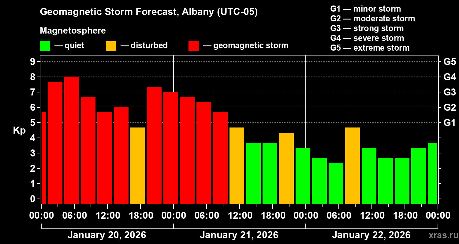 Forecast of the geomagnetic index&nbsp;Kp