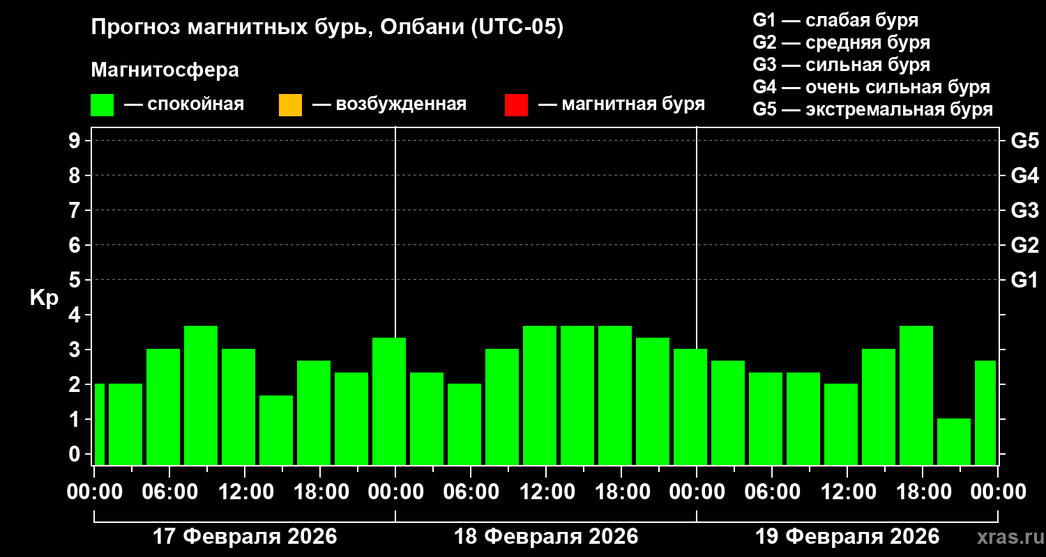 Прогноз геомагнитного индекса&nbsp;Kp