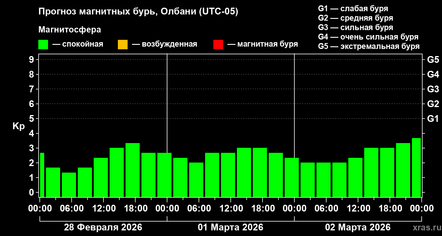 Прогноз геомагнитного индекса&nbsp;Kp
