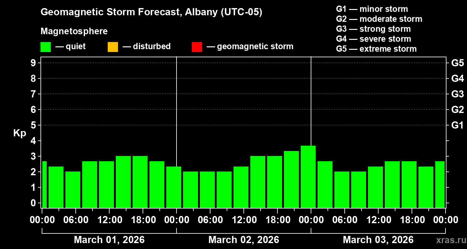 Forecast of the geomagnetic index&nbsp;Kp