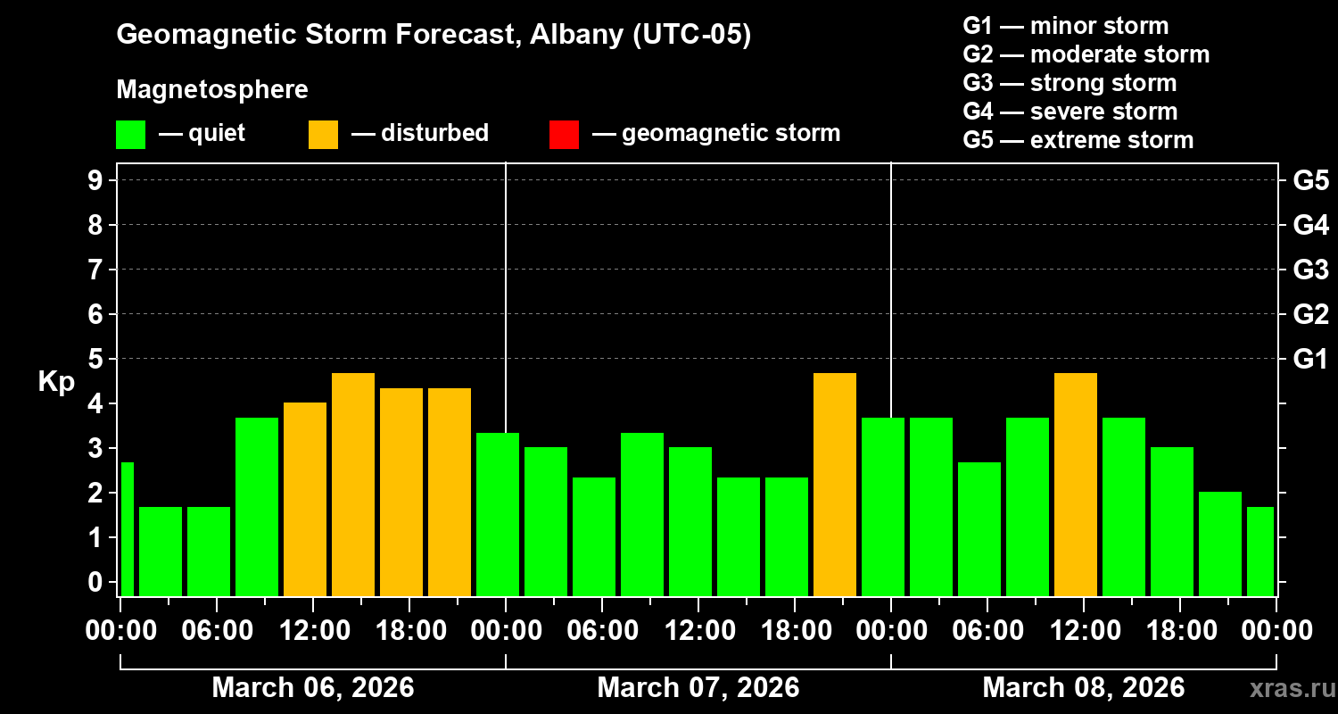 Forecast of the geomagnetic index&nbsp;Kp