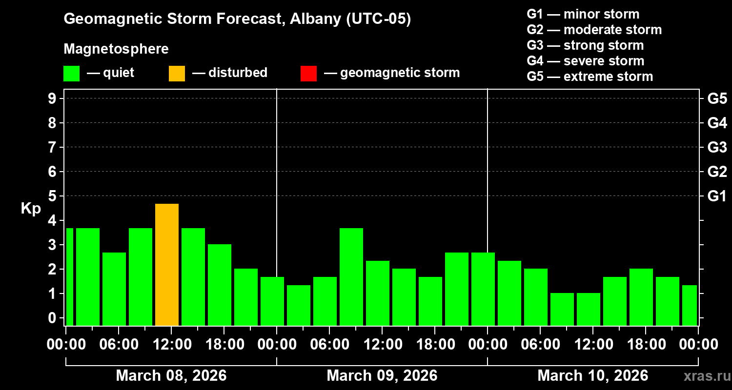 Forecast of the geomagnetic index&nbsp;Kp