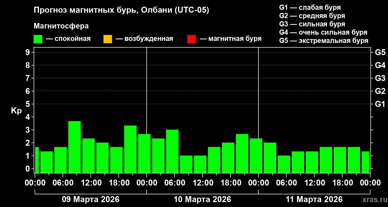 Прогноз геомагнитного индекса&nbsp;Kp