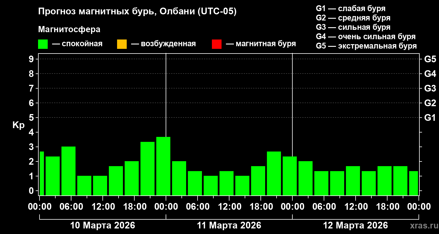 Прогноз геомагнитного индекса&nbsp;Kp