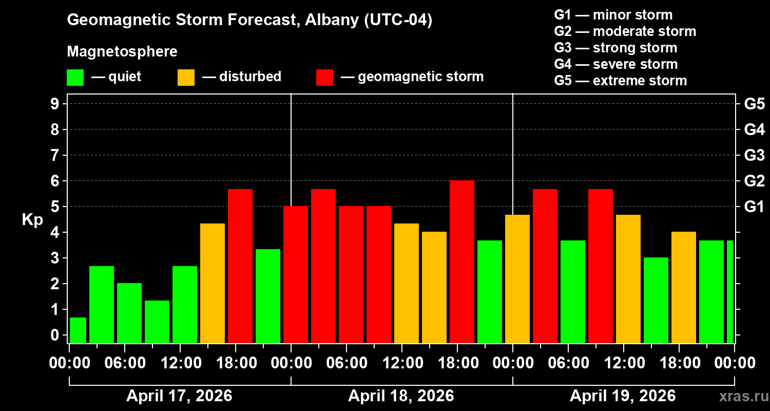 Forecast of the geomagnetic index&nbsp;Kp