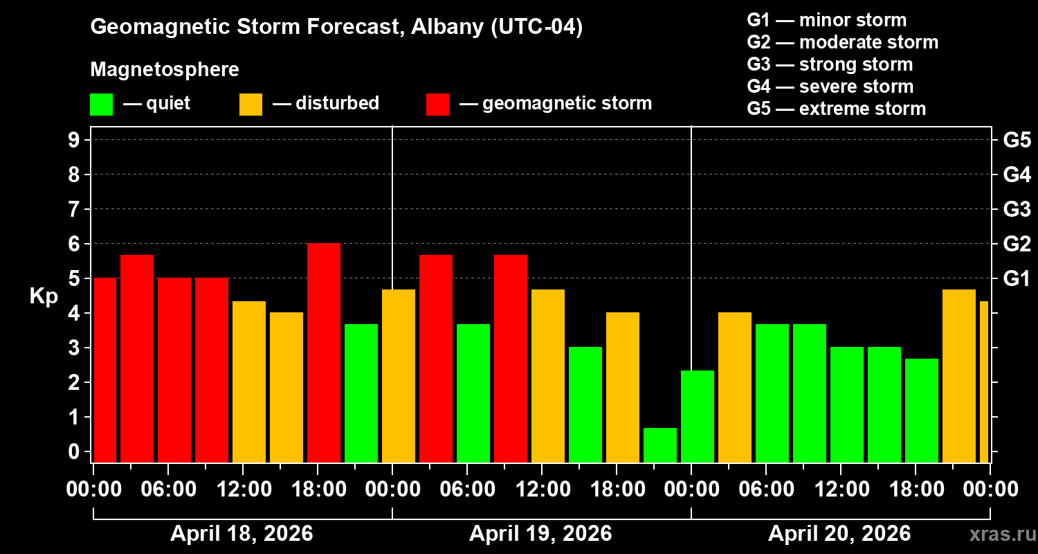 Forecast of the geomagnetic index&nbsp;Kp