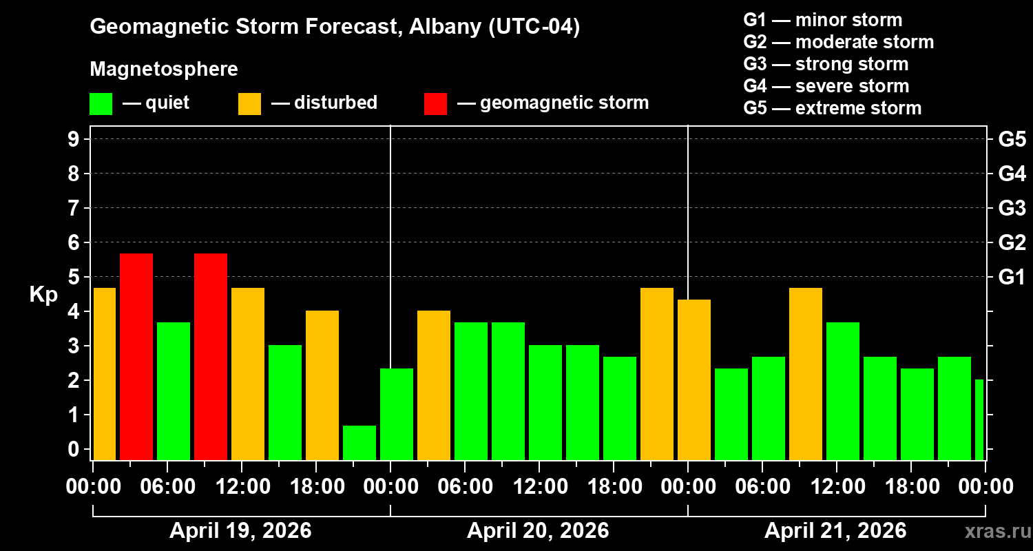 Forecast of the geomagnetic index&nbsp;Kp
