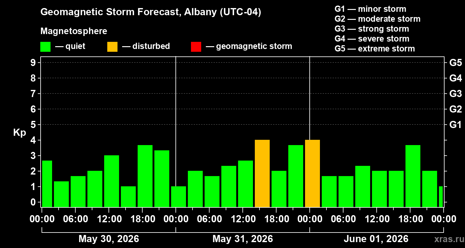 Forecast of the geomagnetic index&nbsp;Kp