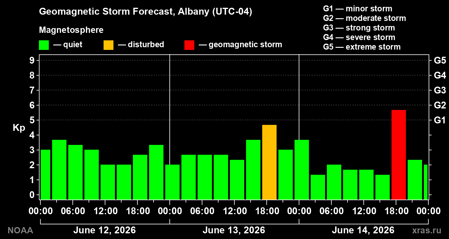 Forecast of the geomagnetic index Kp