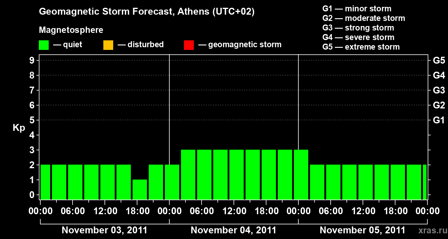 Forecast of the geomagnetic index Kp