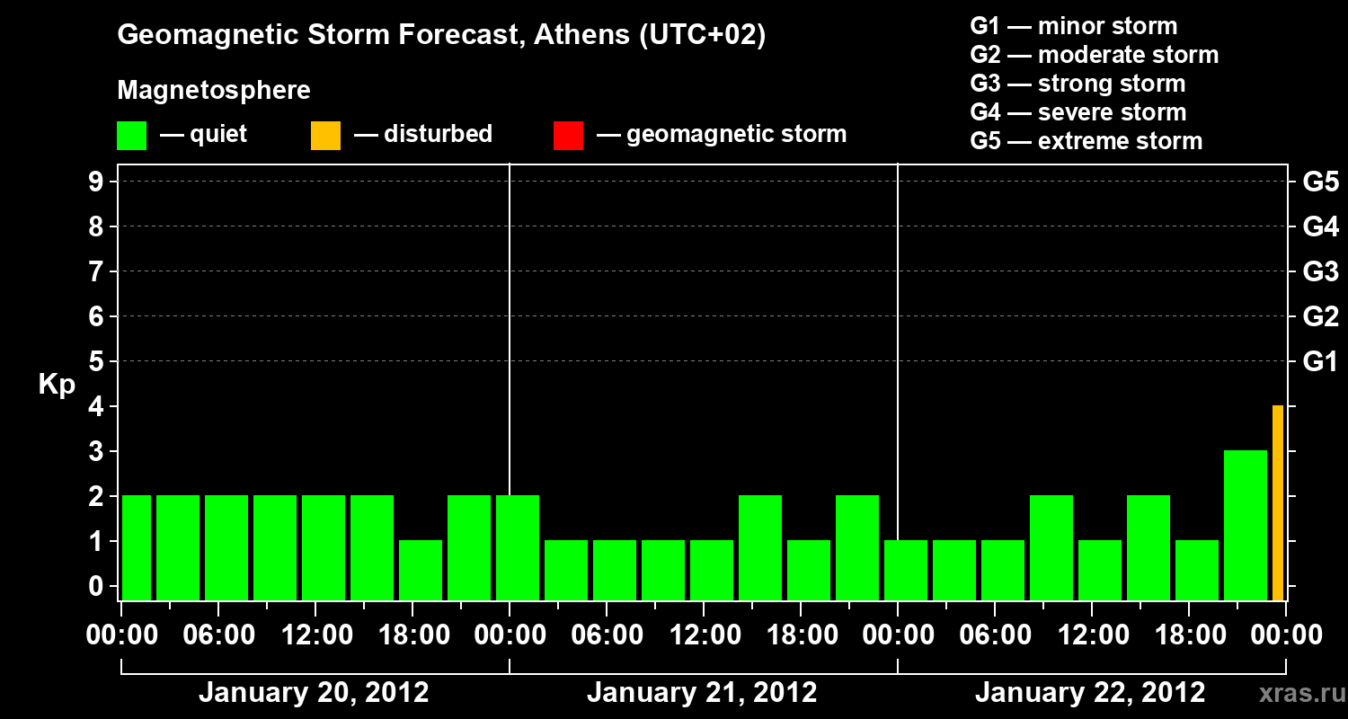 Forecast of the geomagnetic index Kp