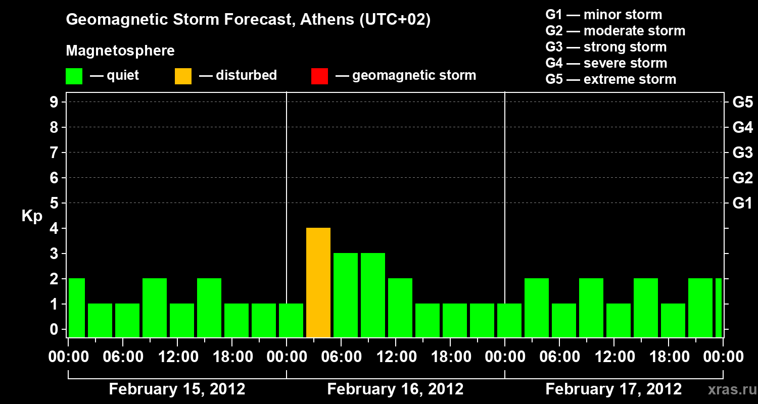 Forecast of the geomagnetic index Kp