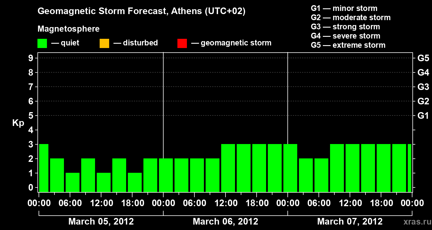 Forecast of the geomagnetic index Kp