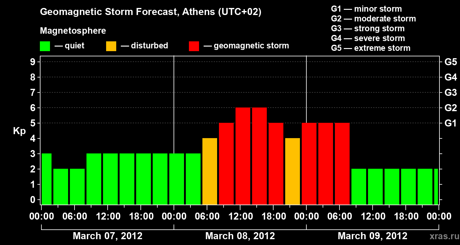 Forecast of the geomagnetic index Kp