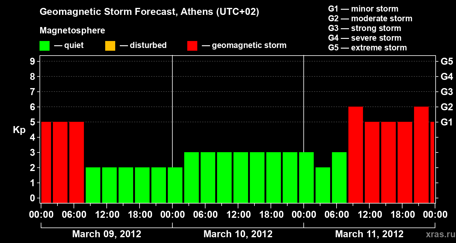 Forecast of the geomagnetic index Kp