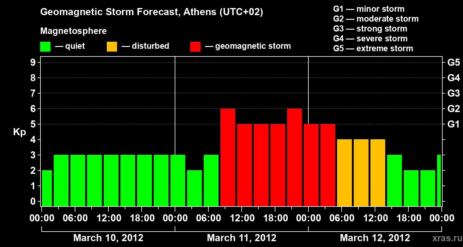 Forecast of the geomagnetic index Kp