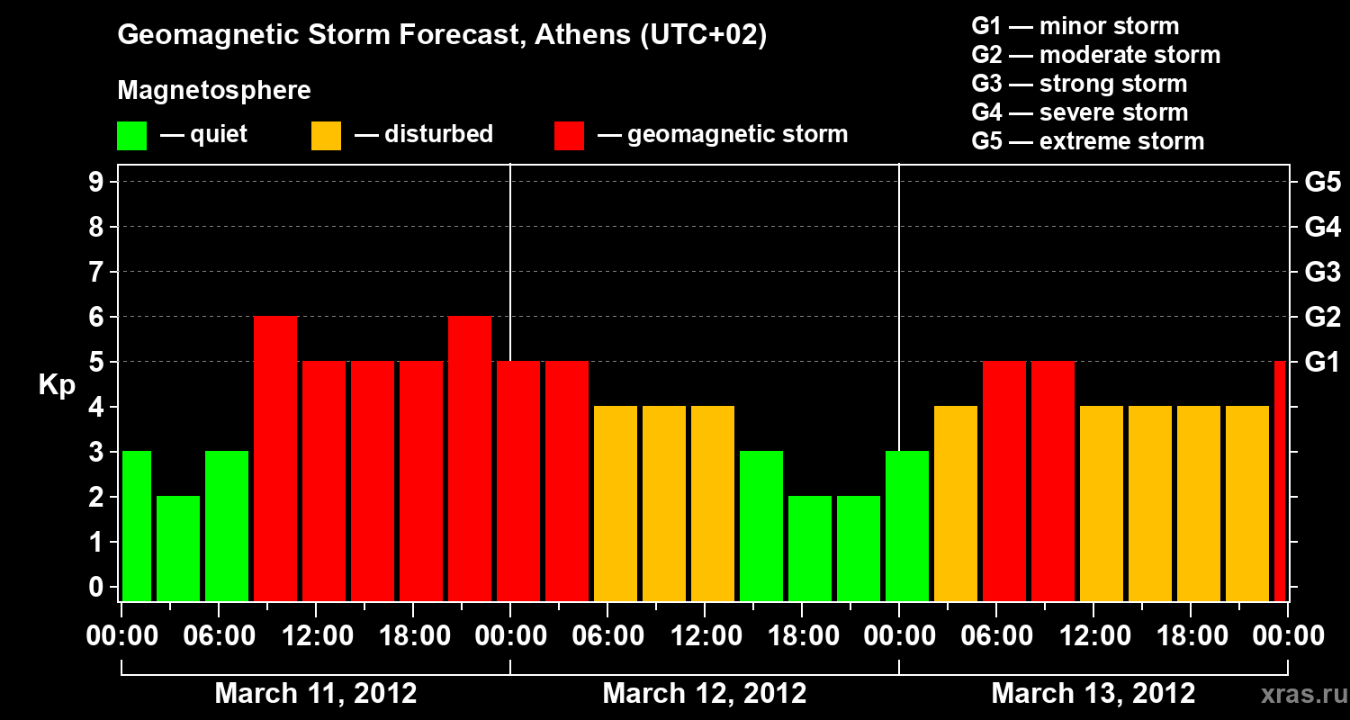 Forecast of the geomagnetic index Kp