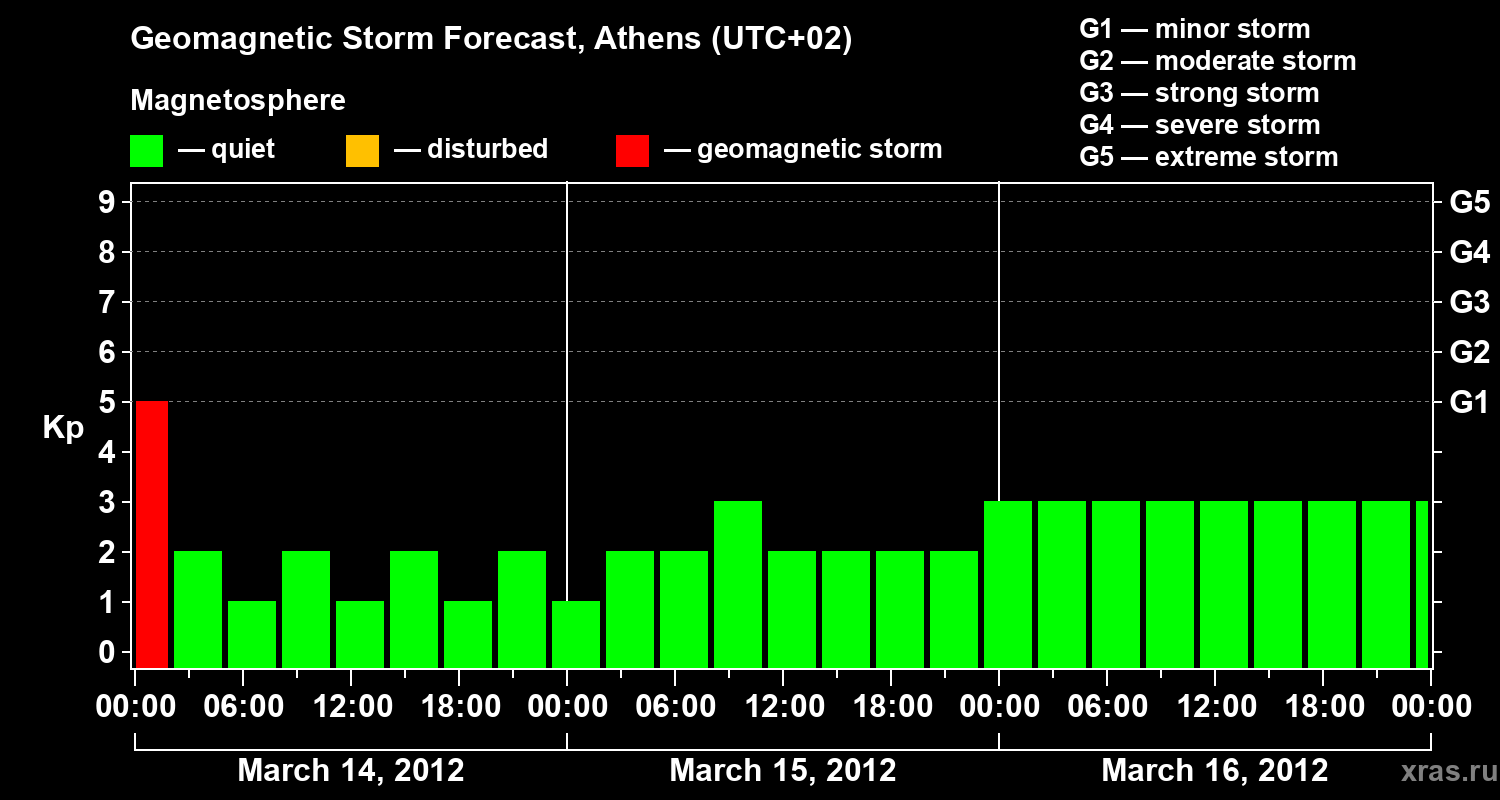 Forecast of the geomagnetic index Kp