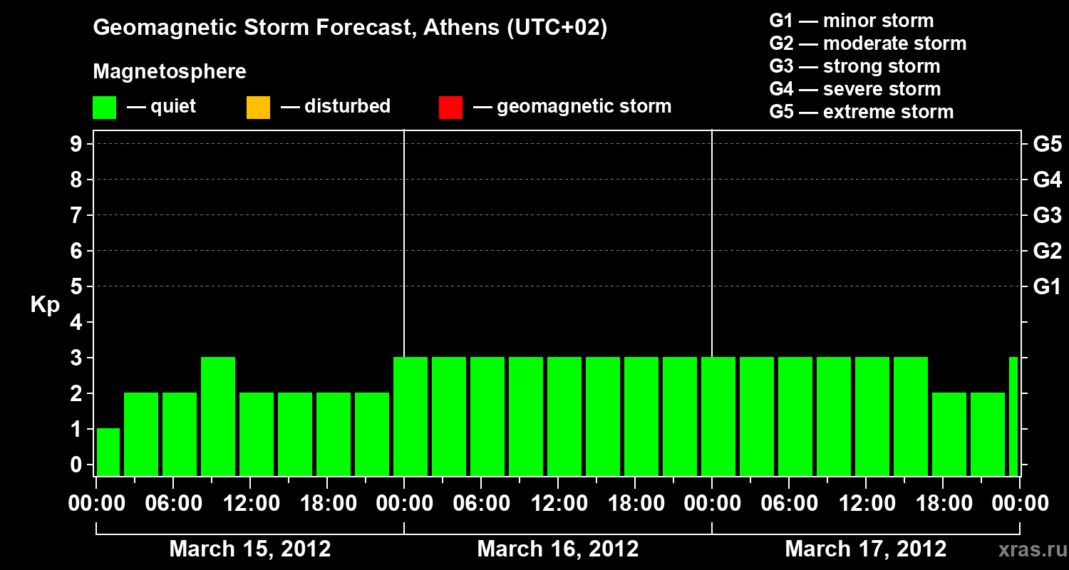 Forecast of the geomagnetic index Kp