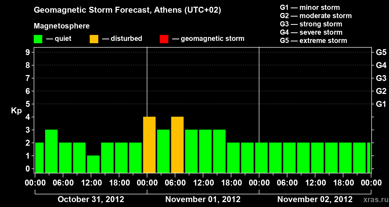 Forecast of the geomagnetic index Kp