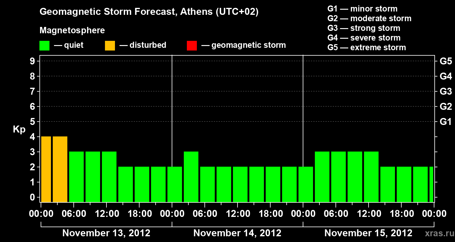 Forecast of the geomagnetic index Kp
