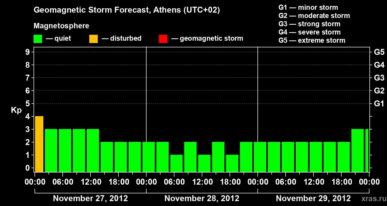 Forecast of the geomagnetic index Kp