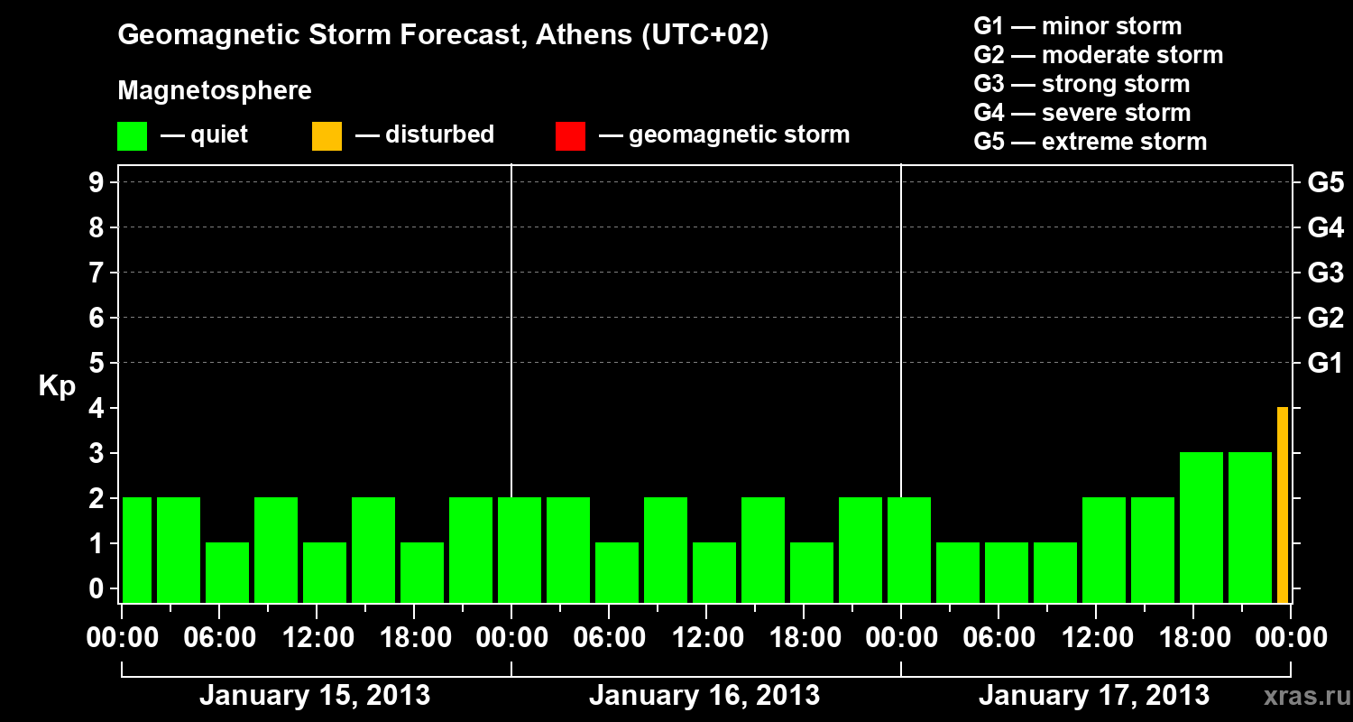 Forecast of the geomagnetic index Kp