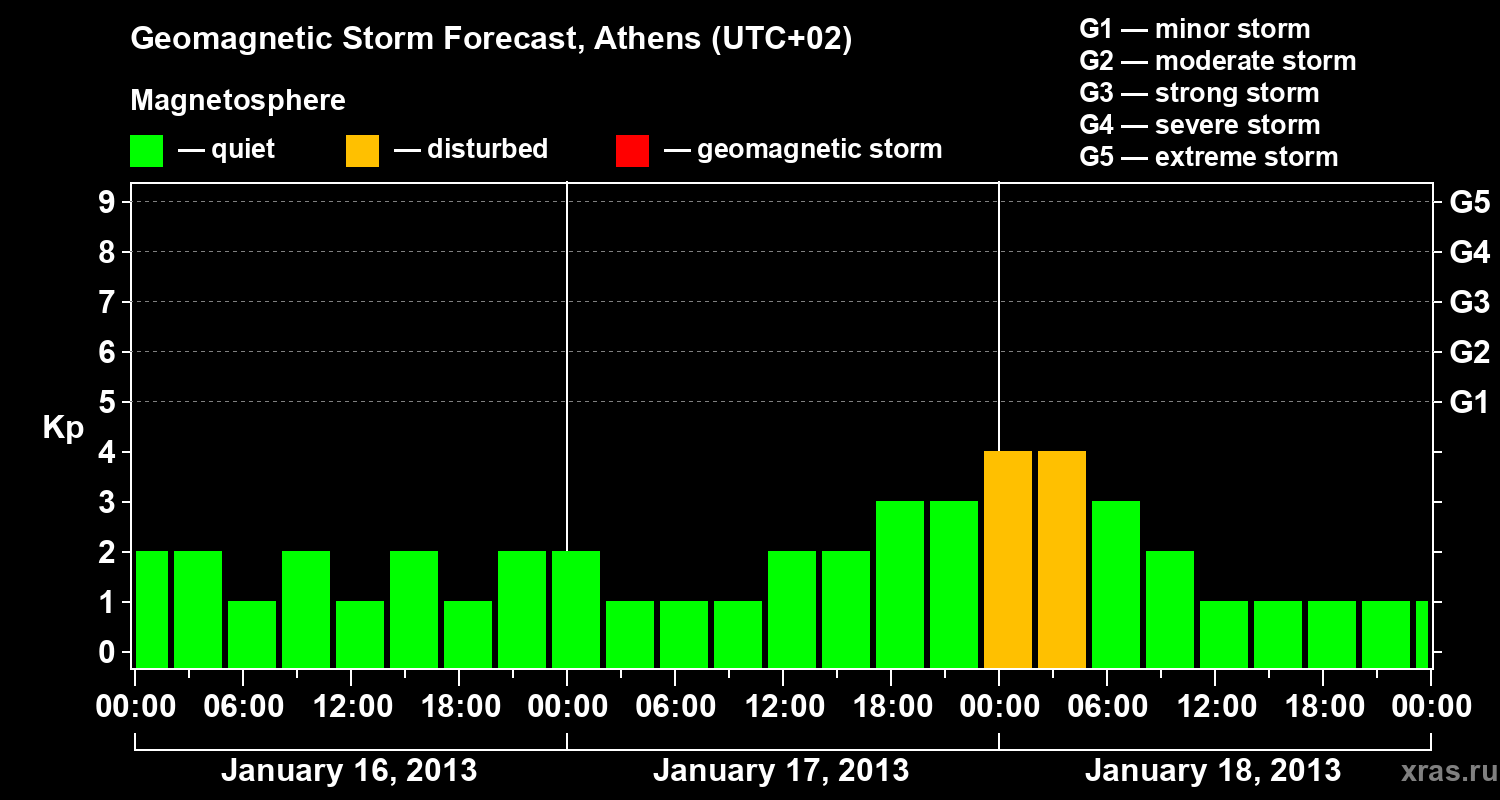 Forecast of the geomagnetic index Kp