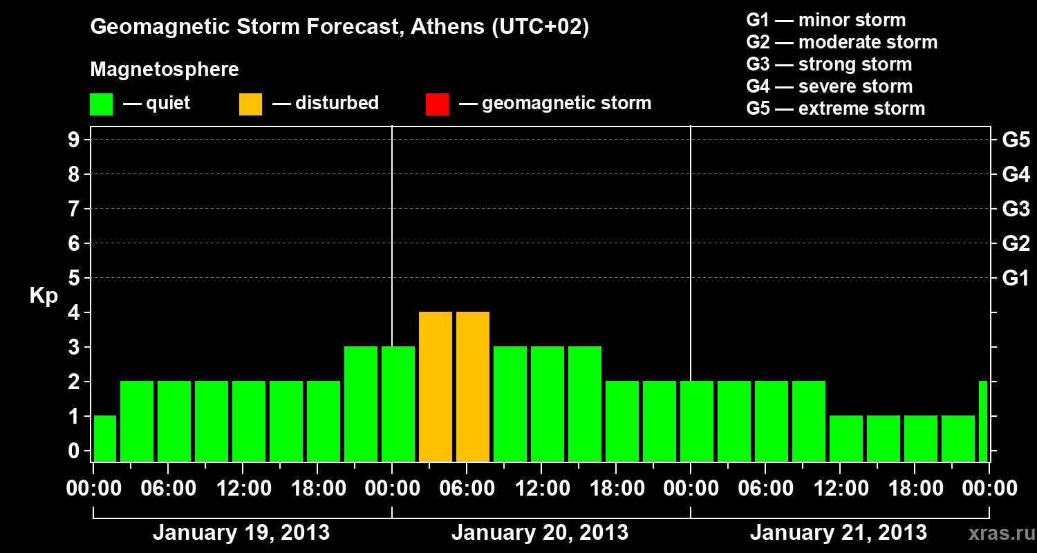 Forecast of the geomagnetic index Kp