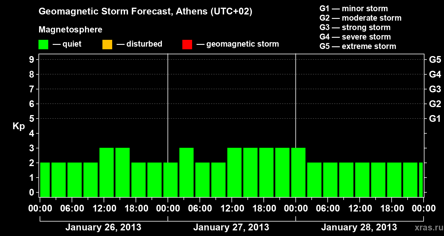 Forecast of the geomagnetic index Kp