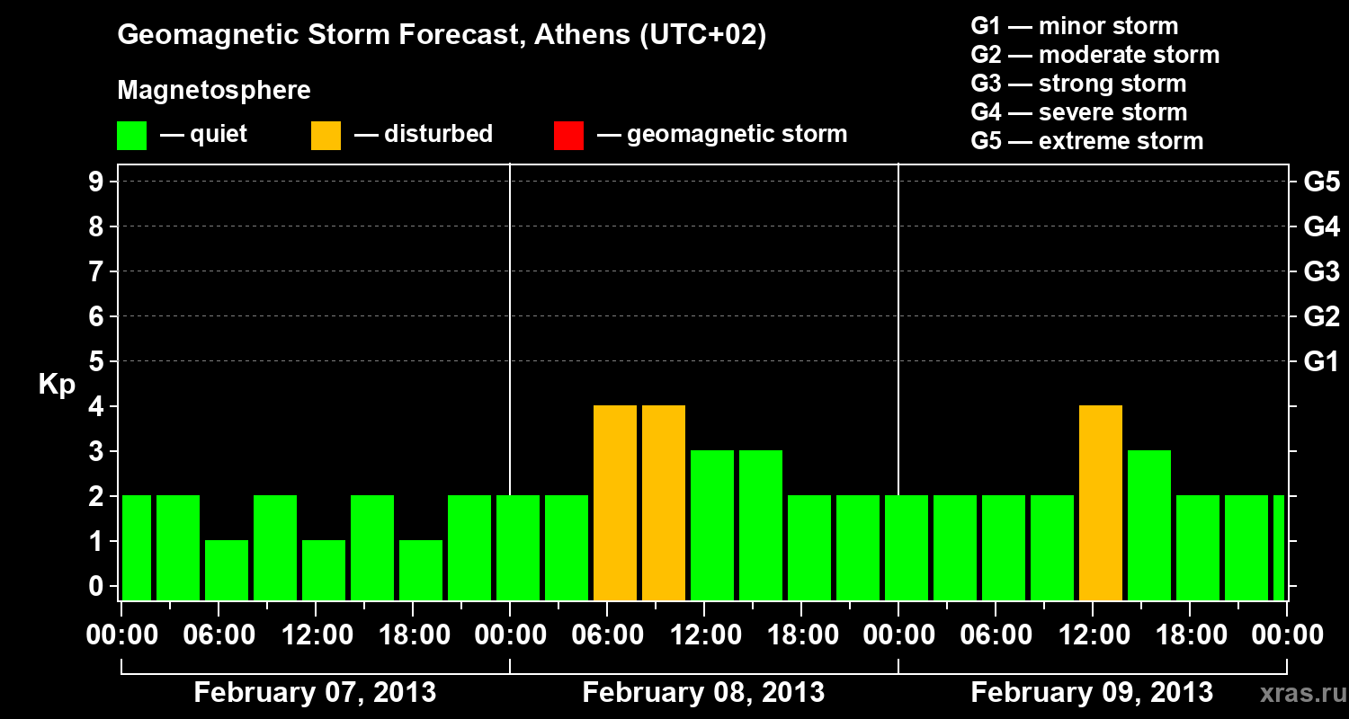 Forecast of the geomagnetic index Kp
