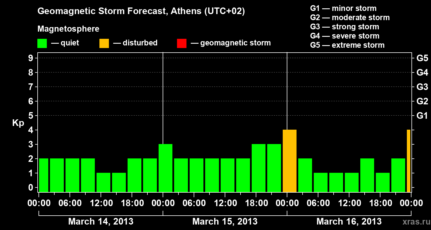 Forecast of the geomagnetic index Kp