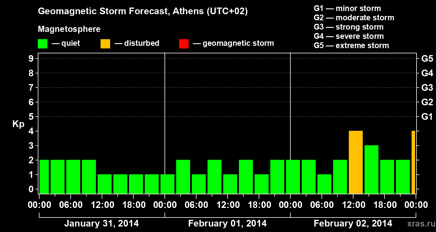 Forecast of the geomagnetic index Kp