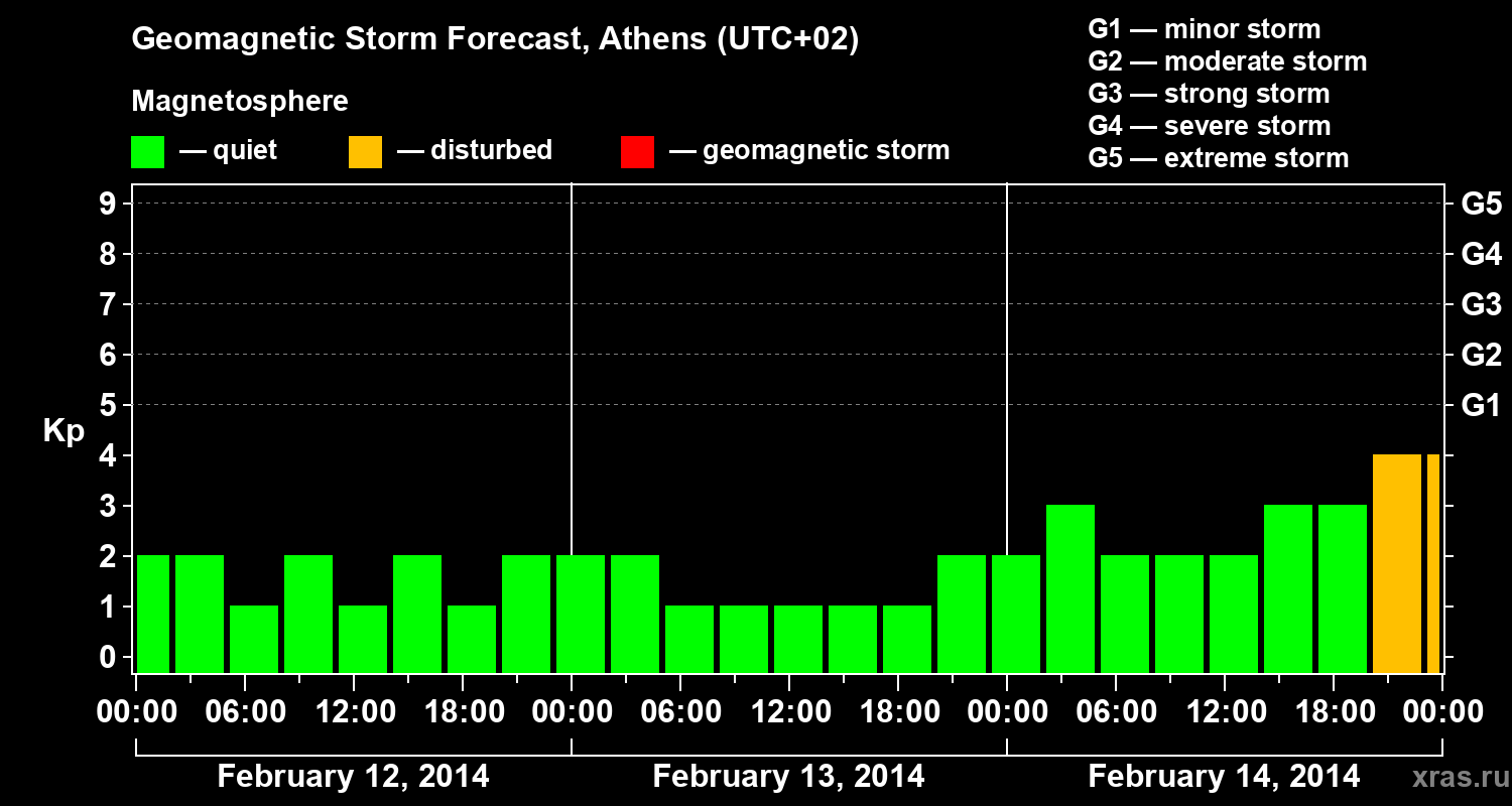Forecast of the geomagnetic index Kp