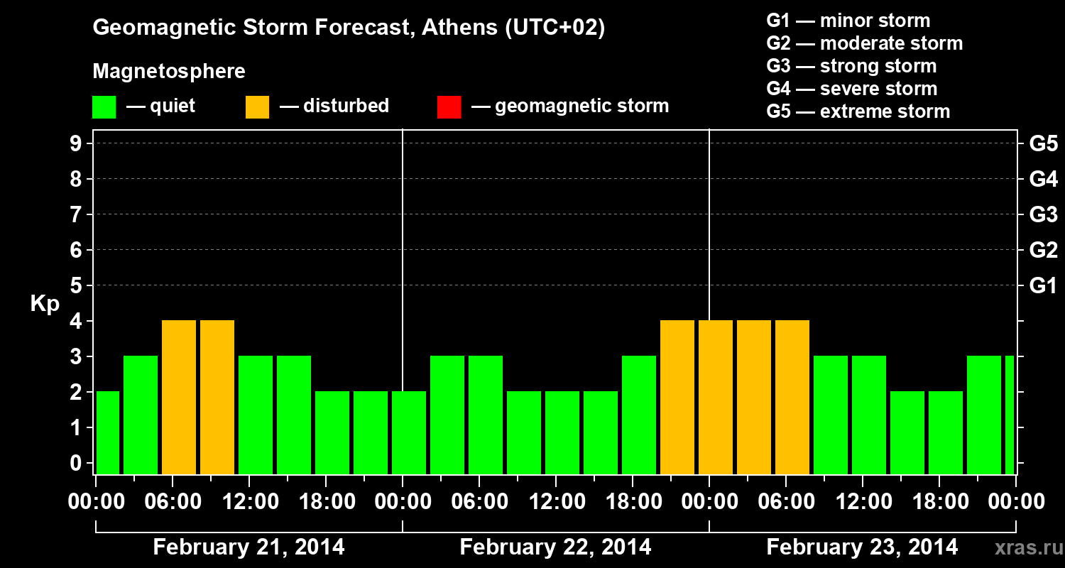 Forecast of the geomagnetic index Kp