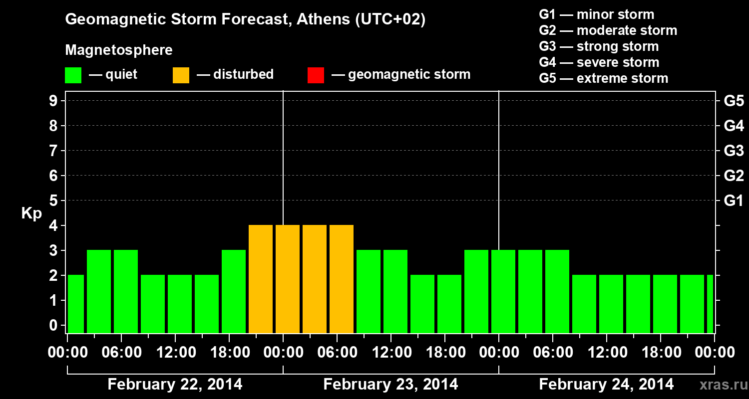 Forecast of the geomagnetic index Kp
