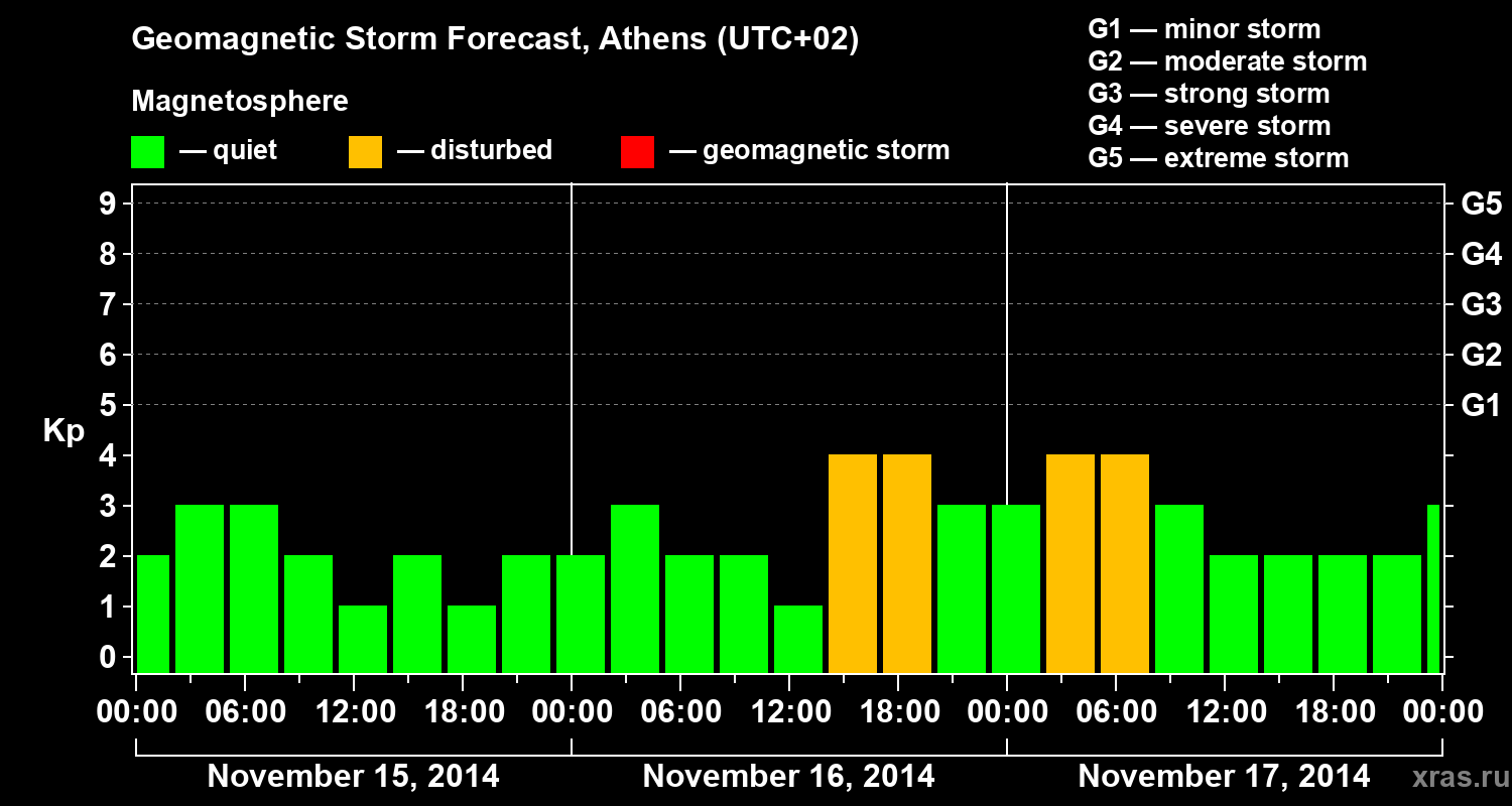 Forecast of the geomagnetic index Kp