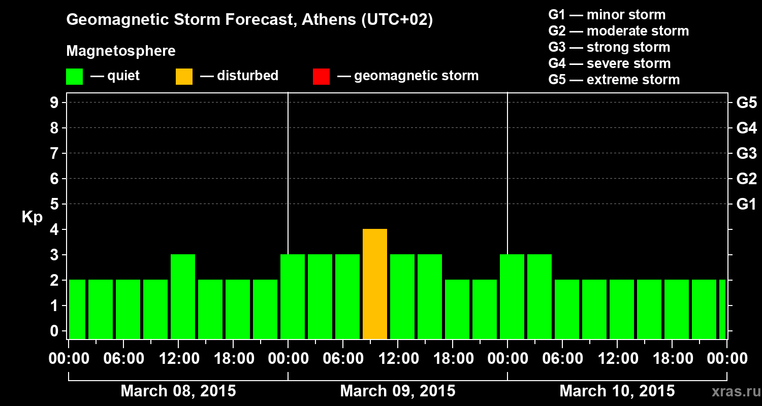 Forecast of the geomagnetic index Kp