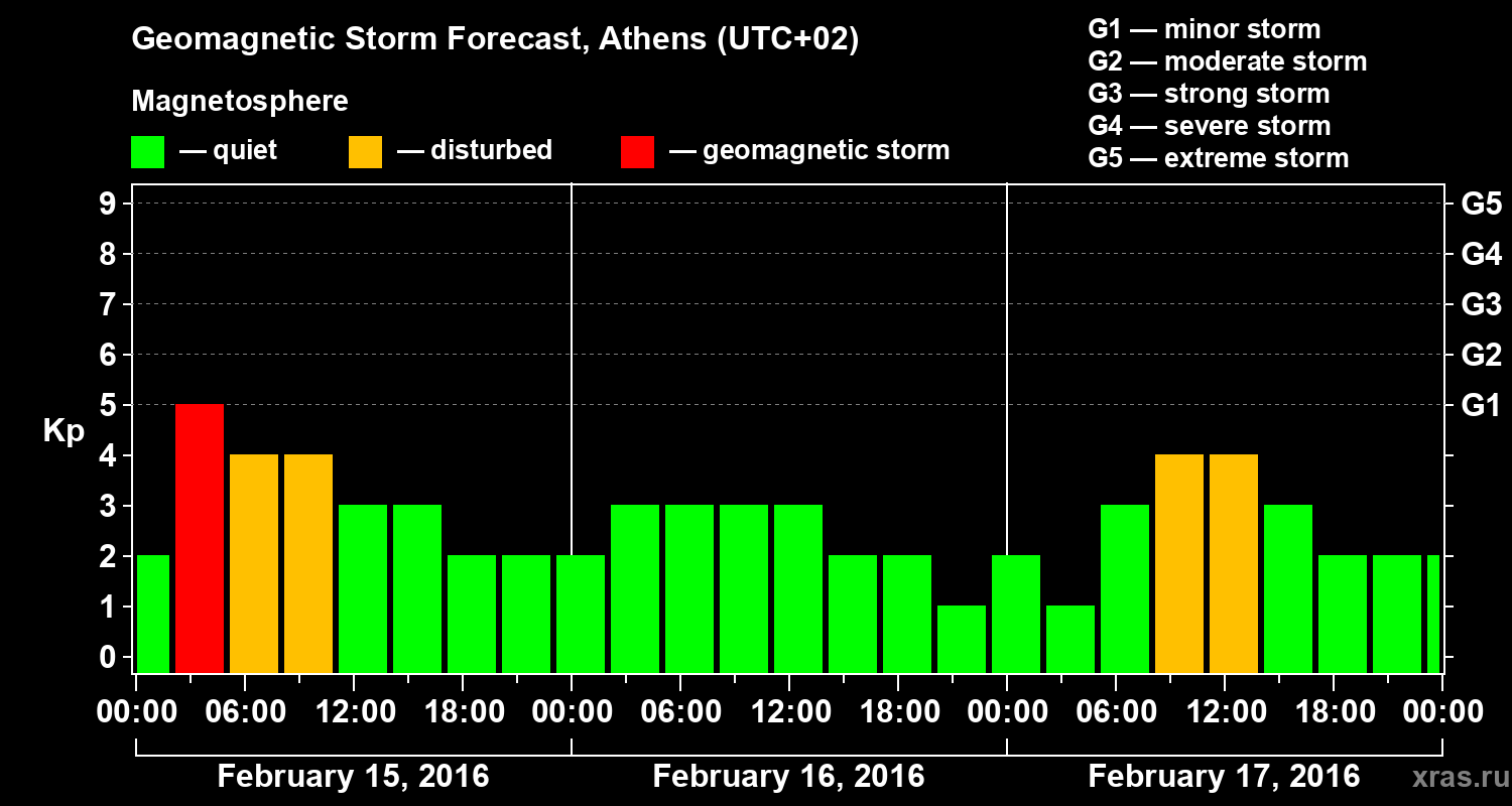 Forecast of the geomagnetic index Kp