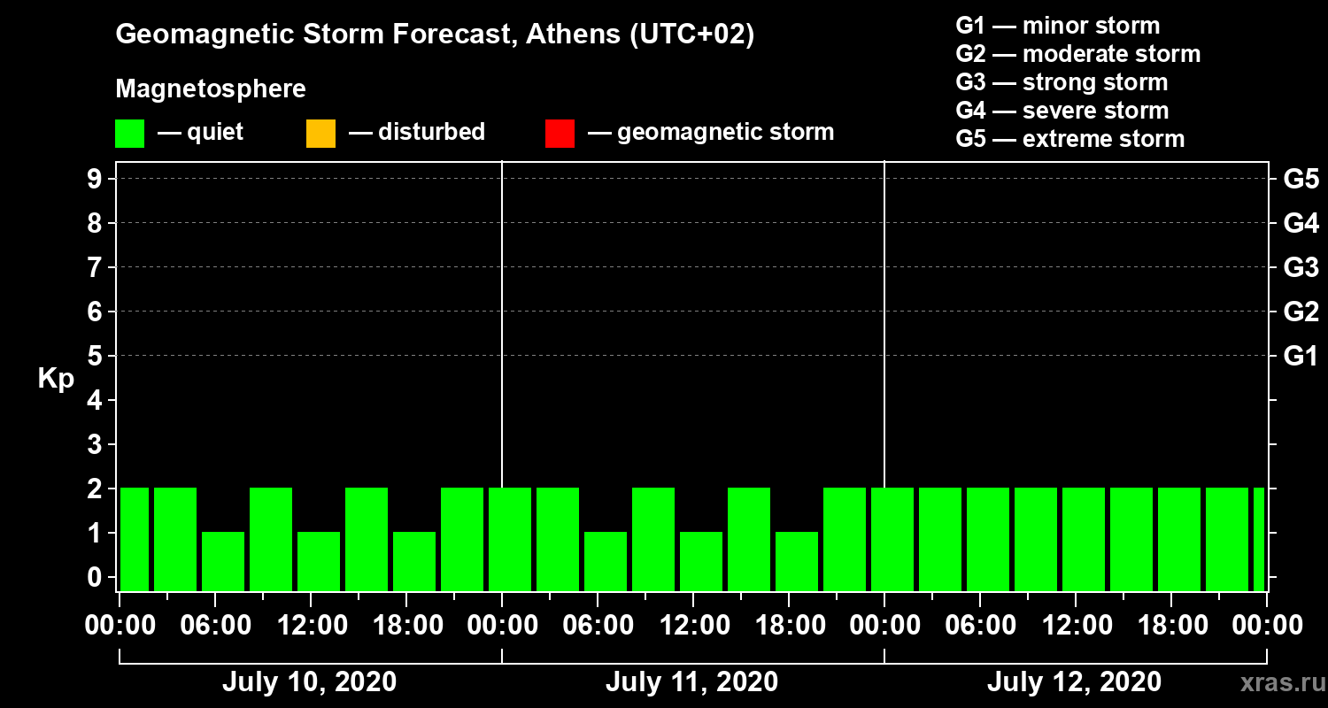 Forecast of the geomagnetic index Kp