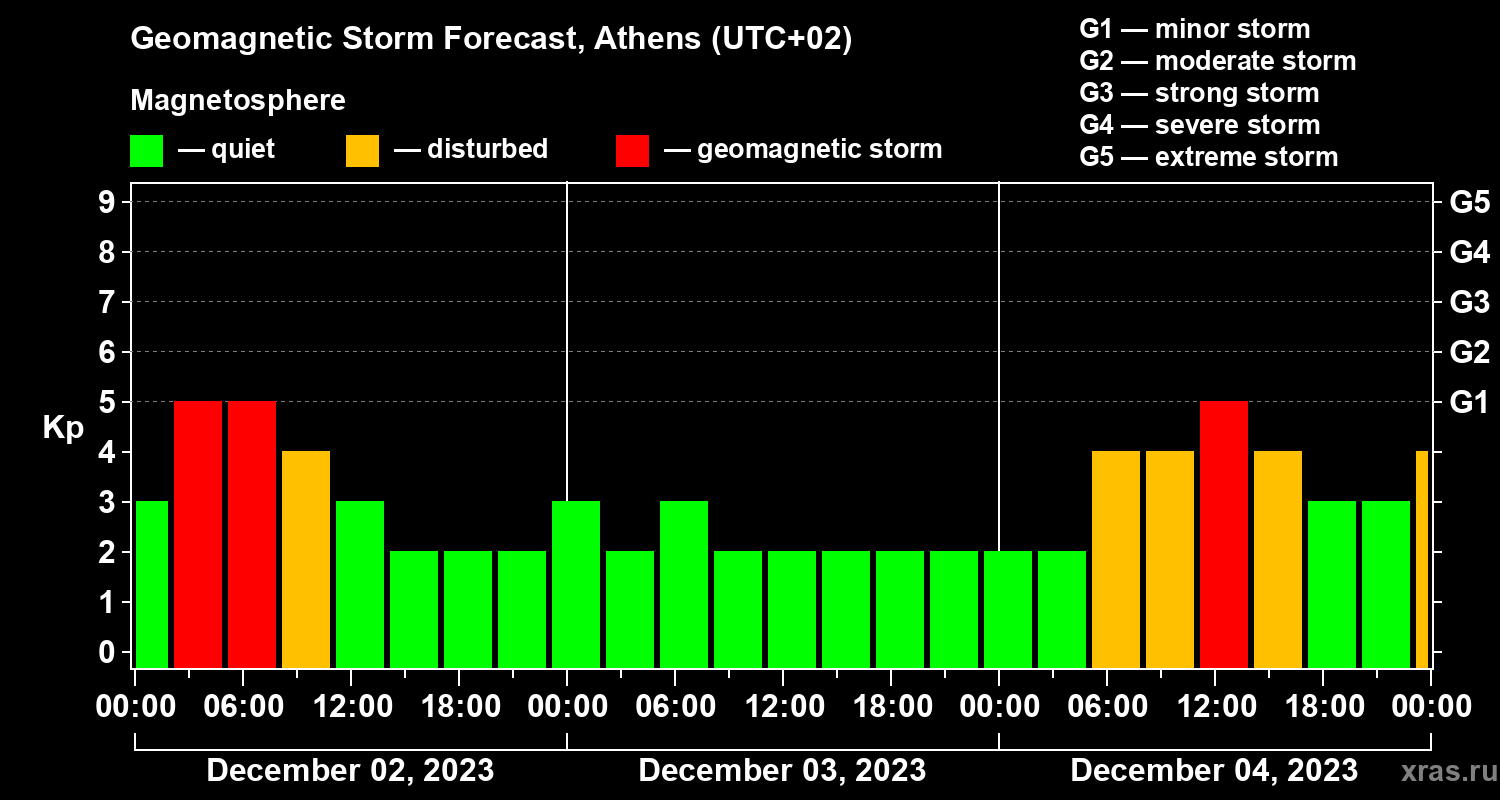 Forecast of the geomagnetic index Kp