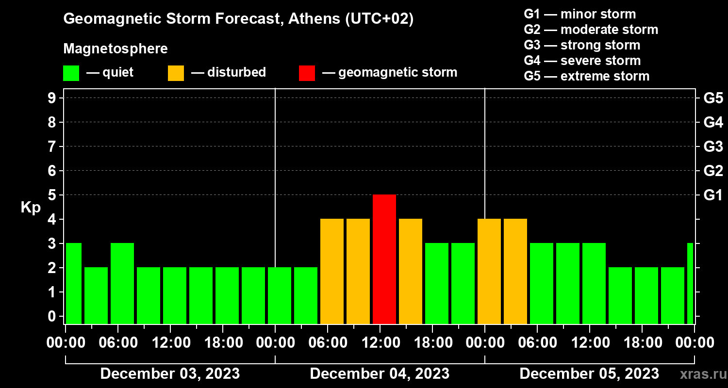Forecast of the geomagnetic index Kp