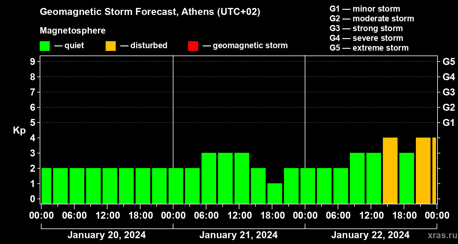 Forecast of the geomagnetic index Kp