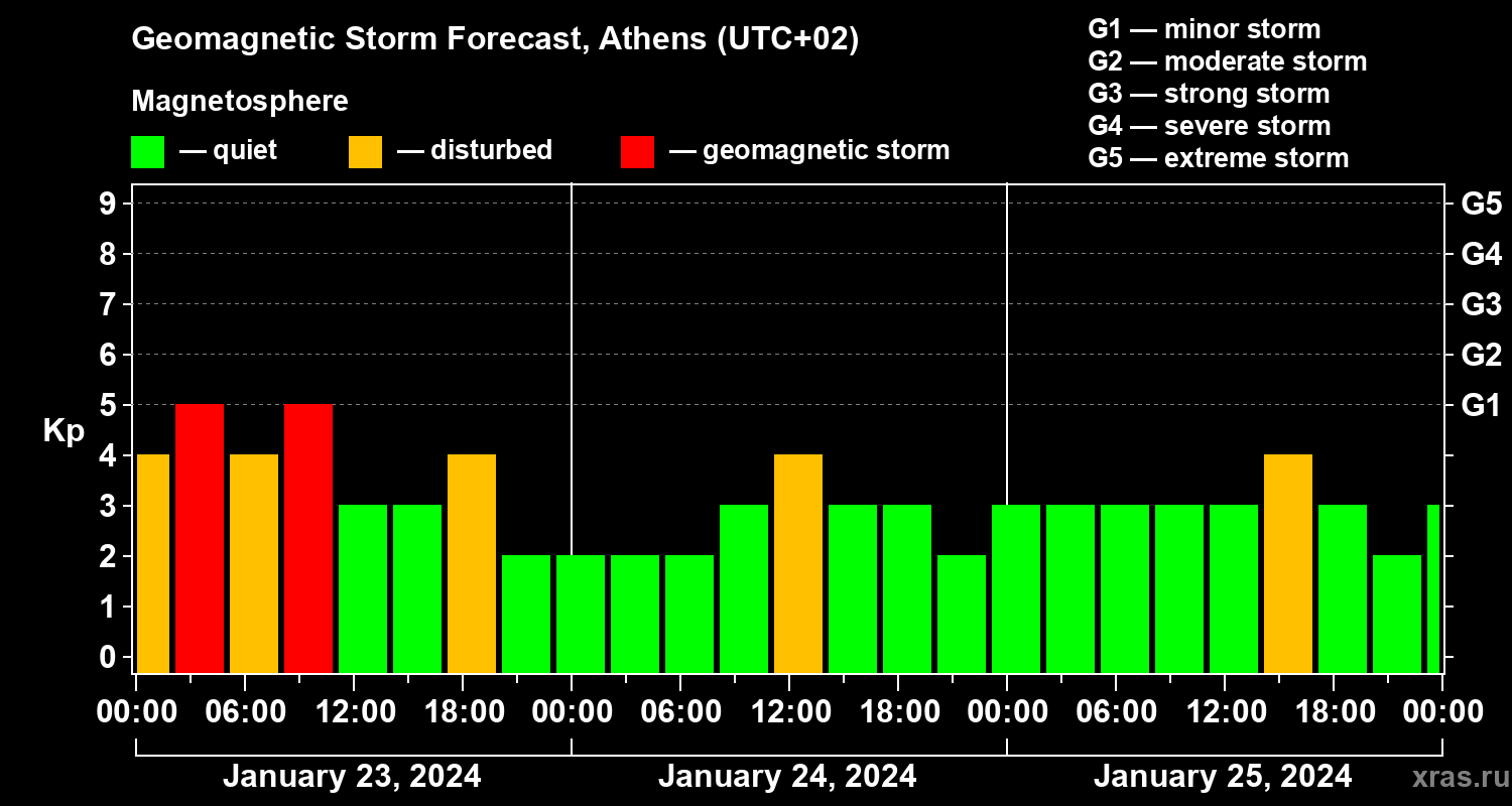 Forecast of the geomagnetic index Kp