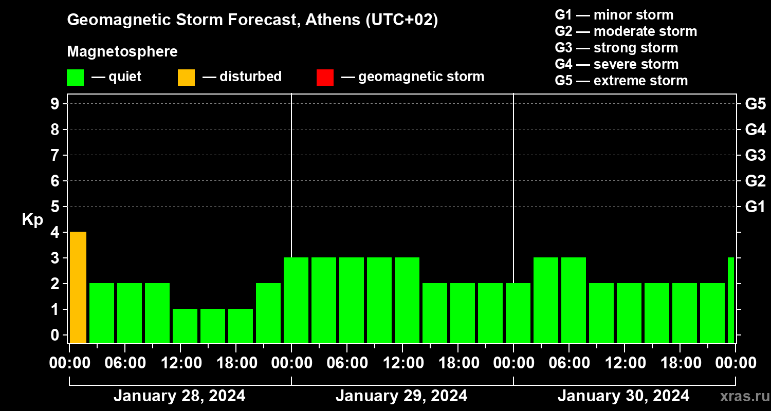Forecast of the geomagnetic index Kp