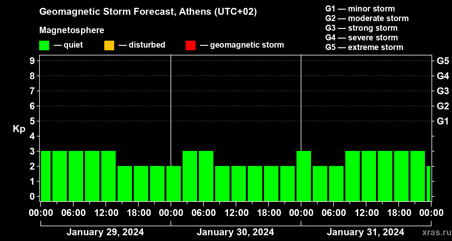 Forecast of the geomagnetic index Kp