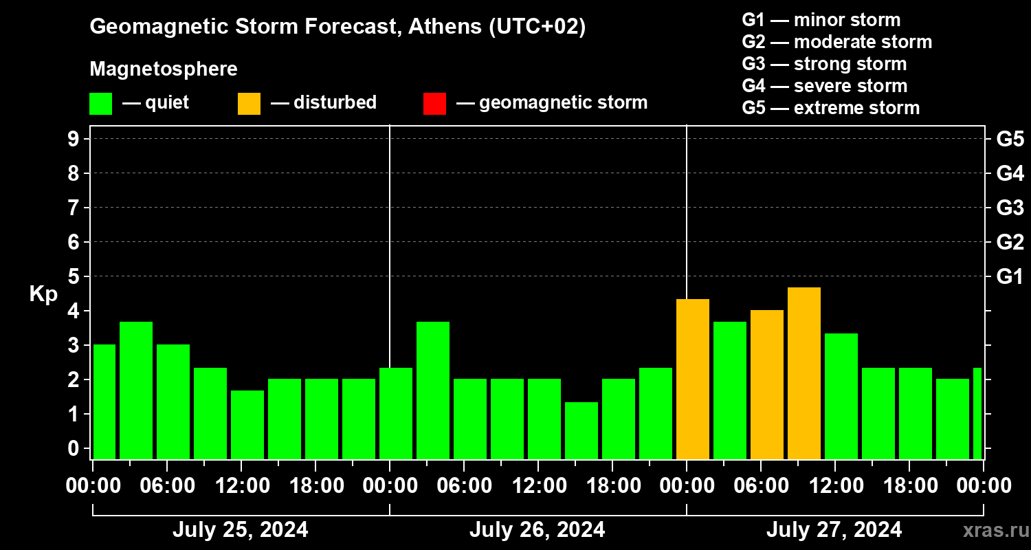 Forecast of the geomagnetic index Kp