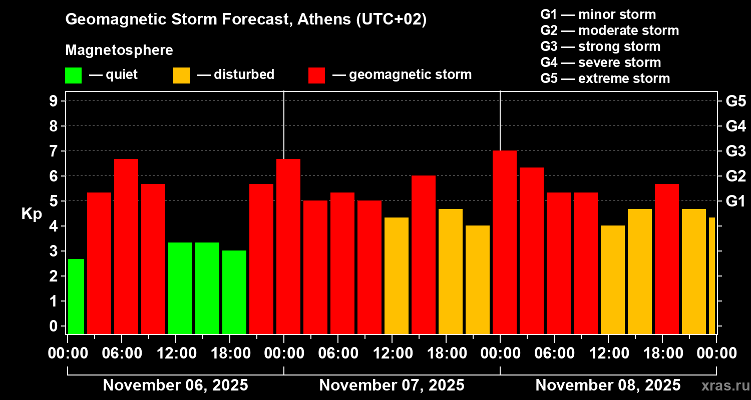 Forecast of the geomagnetic index Kp